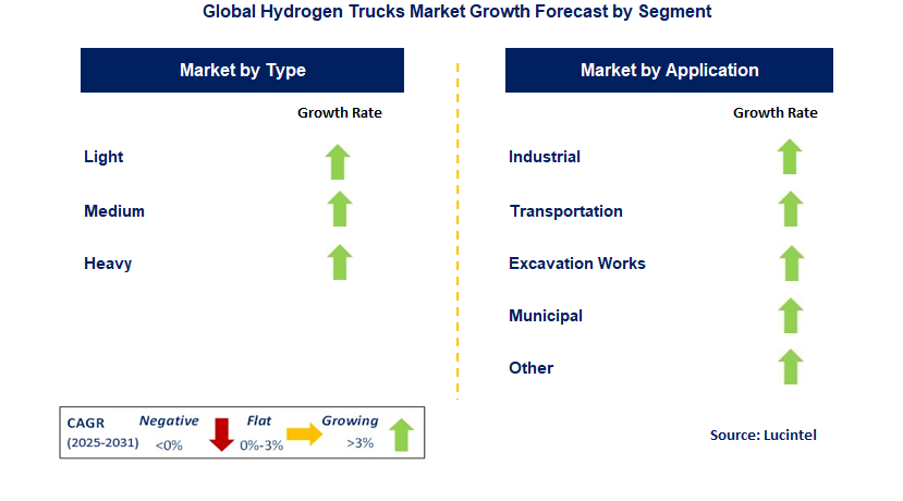 Hydrogen Trucks Market by Segment